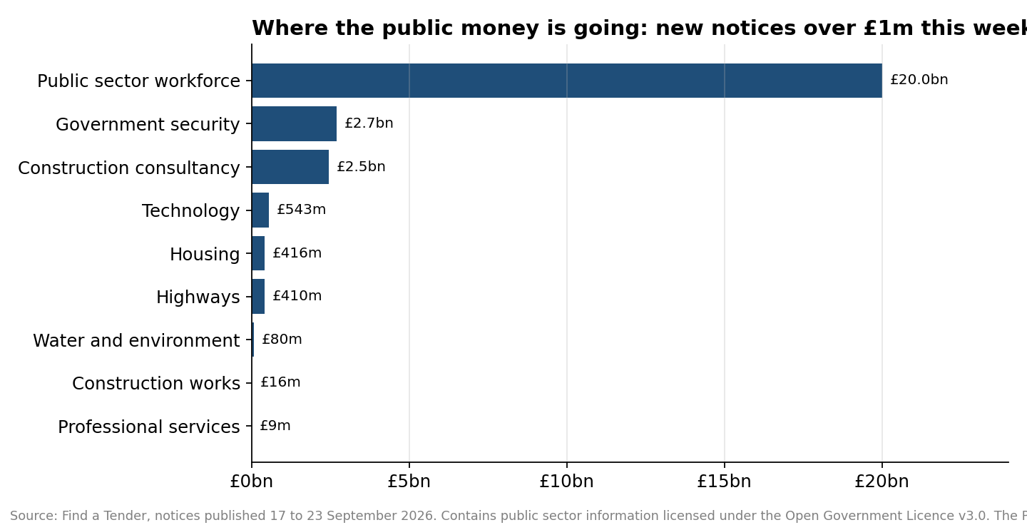 New public sector notices over £1 million this week, led by a £20 billion public sector workforce notice