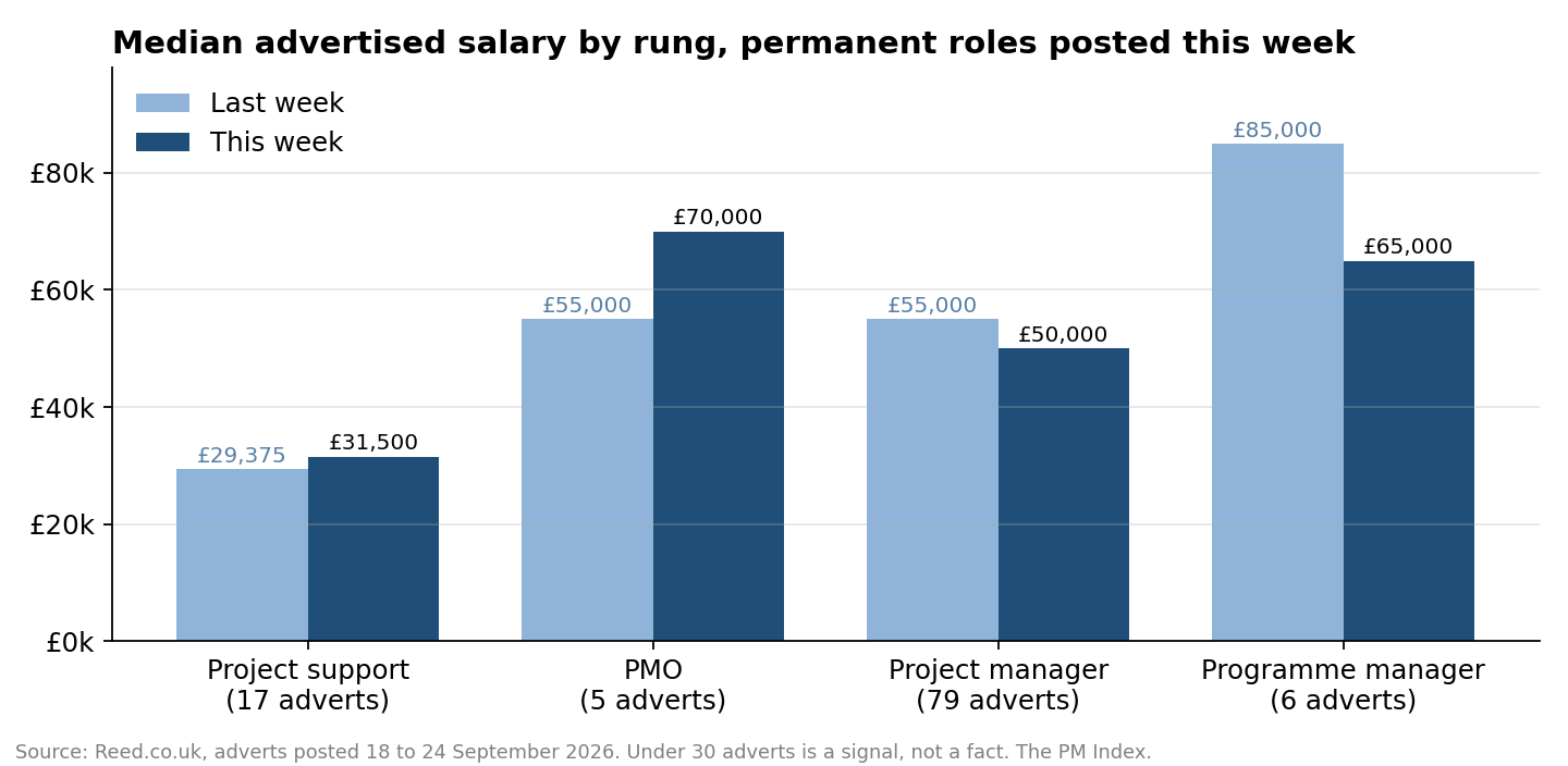 Median advertised salary by project profession rung, comparing this week with last week