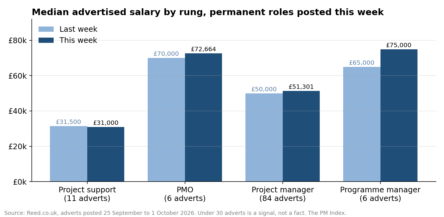 Median advertised salary by project profession rung, comparing this week with last week