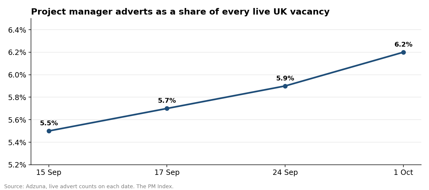 Project roles as a share of all UK vacancies, rising from 5.5% to 6.2% over 4 weeks