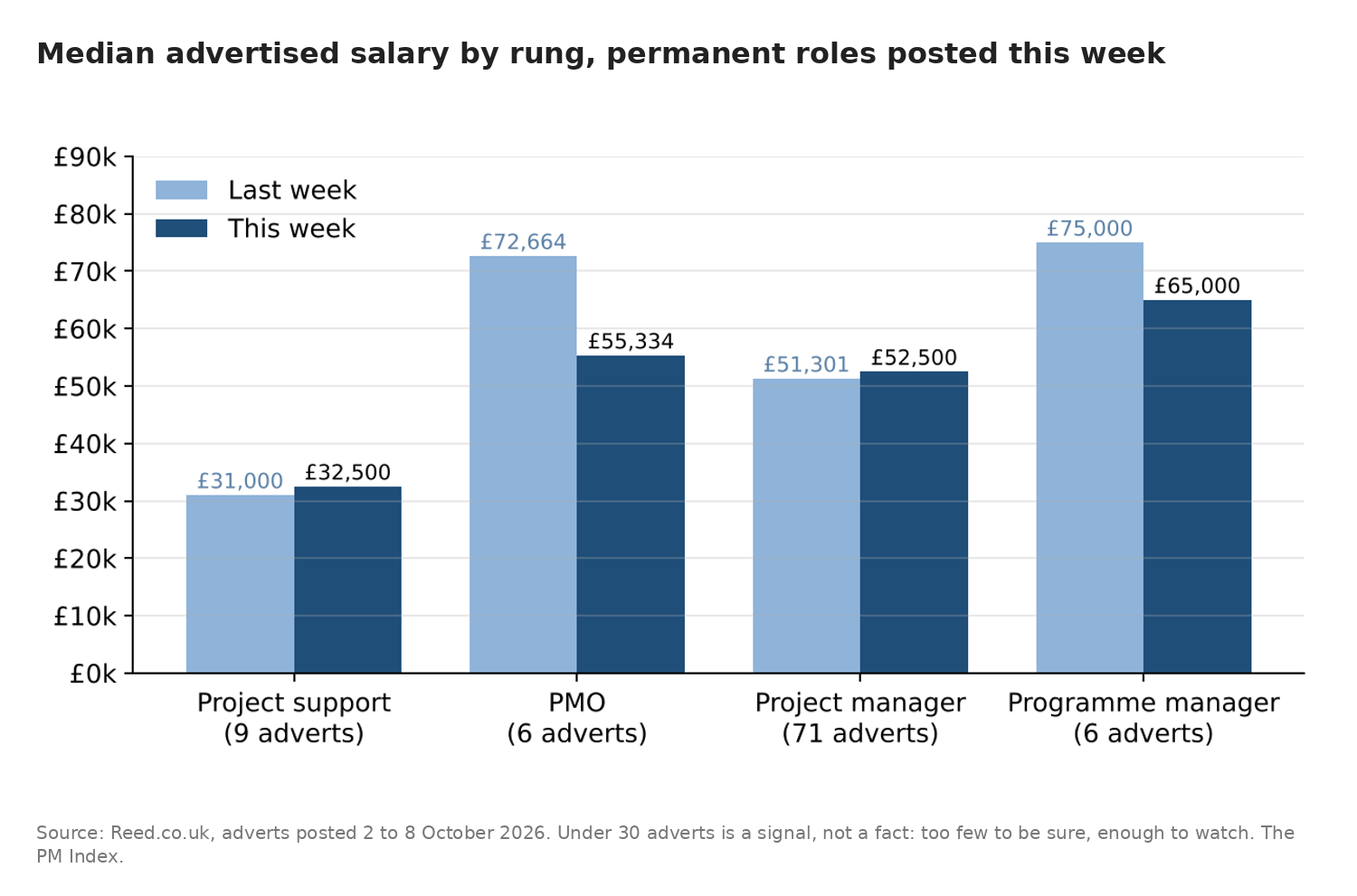 Median advertised salary by project profession rung, comparing this week with last week