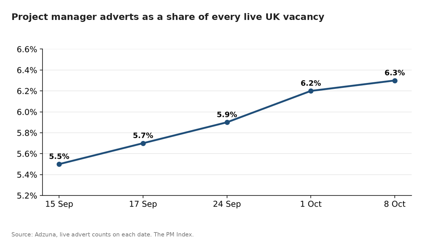 Project roles as a share of all UK vacancies, rising from 5.5% to 6.3% over 5 weeks