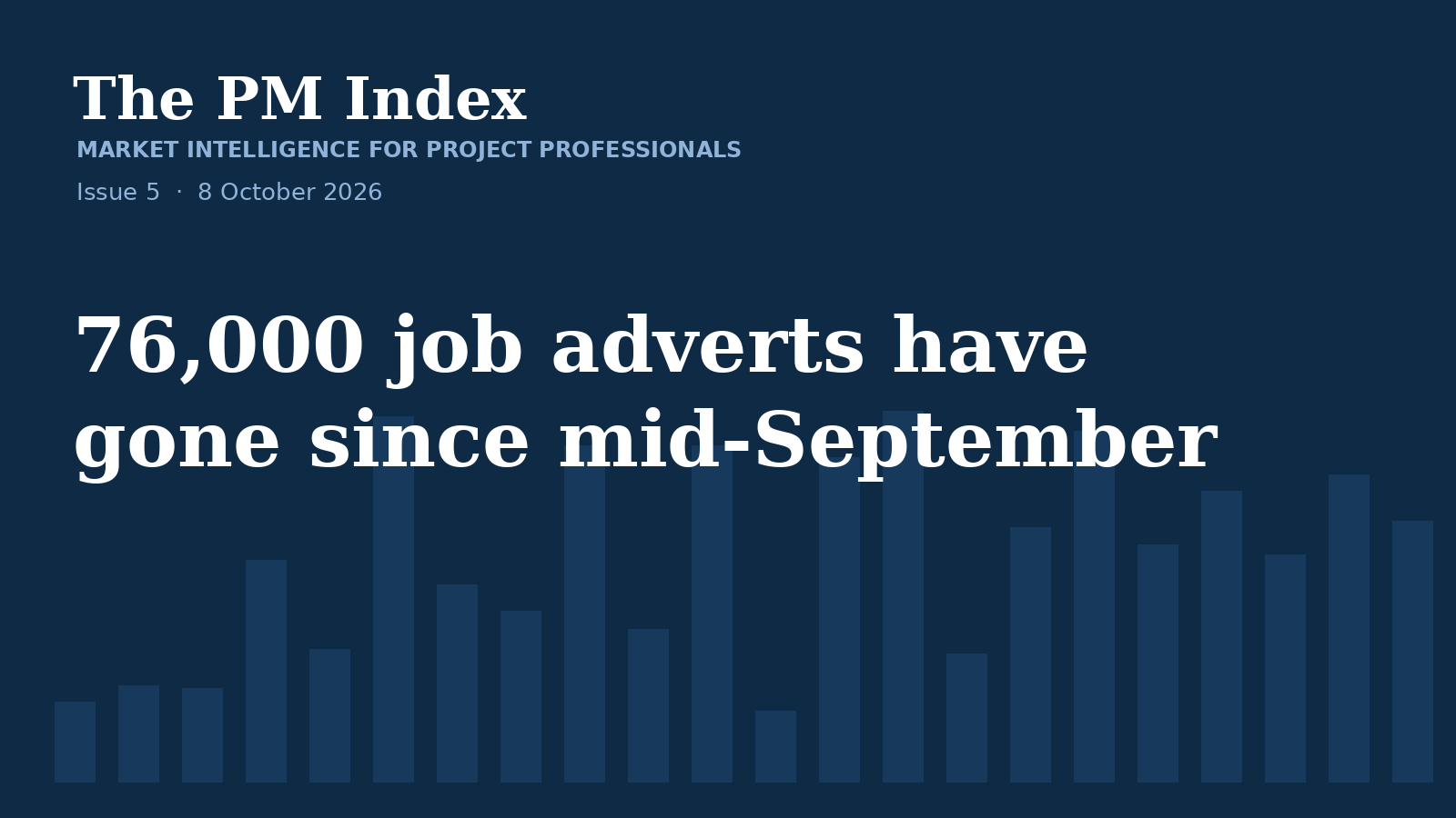 The PM Index, Issue 5: 76,000 job adverts have gone since mid-September